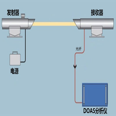 开放光程苯系物自动监测系统