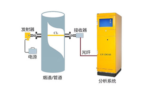 污染源氯气在线监测系统