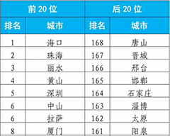 生态环境部发布2019年7月和1-7月全国空气质量状况