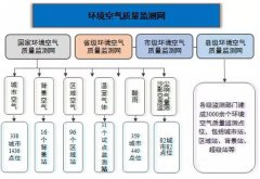 环境空气质量监测之点位如何布设？