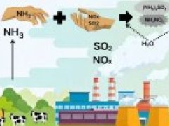 PM2.5治理的关键：为什么氨气监测不可忽视